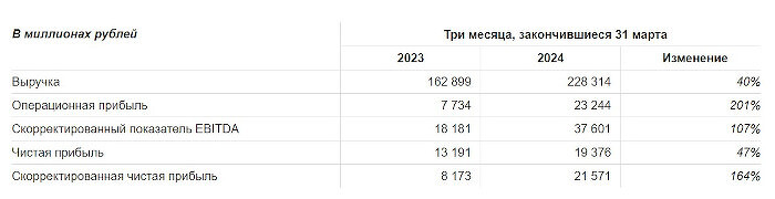 МКПАО «Яндекс» объявляет финансовые результаты за I квартал 2024 года