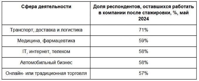 «Авито Работа»: 51% молодых россиян остались работать в компании по итогам последней стажировки