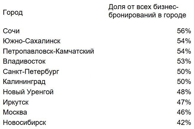 МТС: Новый Уренгой стал лидером среди российских городов по росту бизнес-туристов