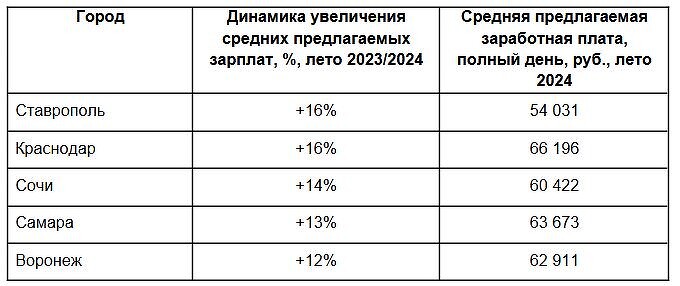 «Авито Работа»: Ставрополь стал лидером по приросту средних зарплатных предложений за год