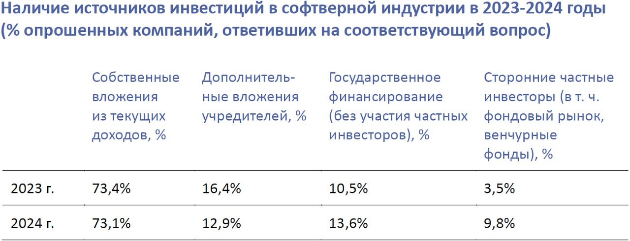 «Руссофт»: российская софтверная индустрия развивается на фоне резкого сокращения инвестиций