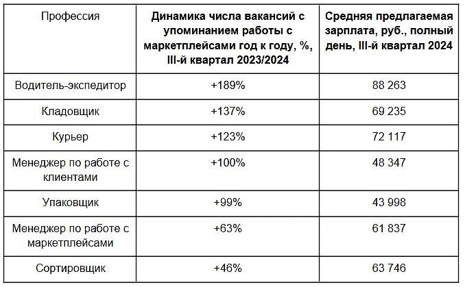 «Авито Работа»: спрос работодателей на сотрудников в сфере инфраструктуры маркетплейсов за год вырос на 29%