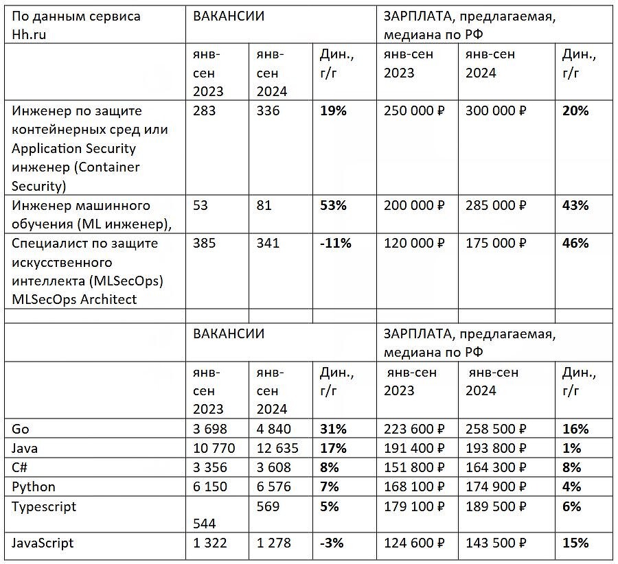 Эксперты Swordfish Security назвали самые востребованные и дорогие профессии в сфере безопасной разработки ПО