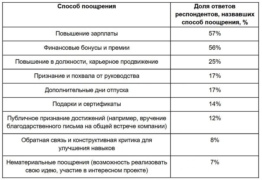 «Авито Работа»: повышение зарплаты — самый популярный у россиян способ поощрения на работе