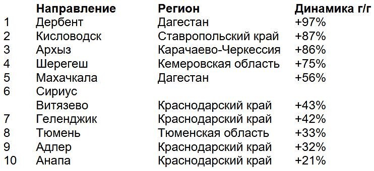 Аналитика Bronevik.com: в 2024 г. количество туристического жилья на онлайн-витринах выросло в полтора раза